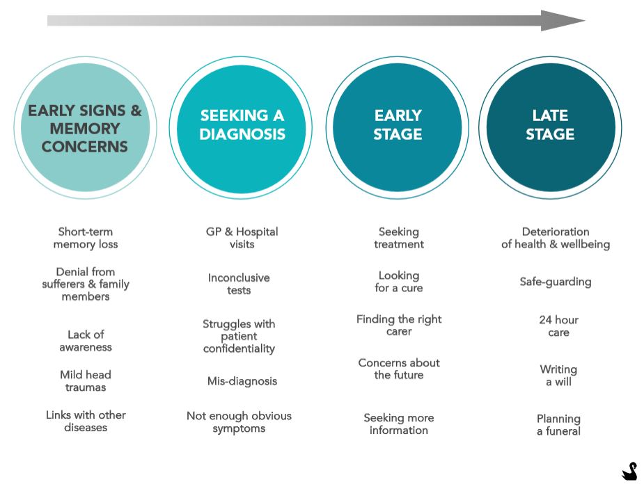 patient journey alzheimer's disease